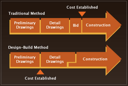 Understanding the Design-Build Process | Zehr Building LLC e procurement process flow diagram 